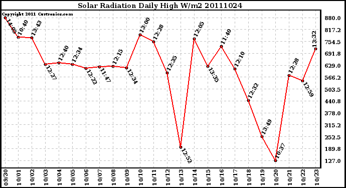 Milwaukee Weather Solar Radiation Daily High W/m2