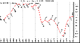 Milwaukee Weather THSW Index Daily High (F)