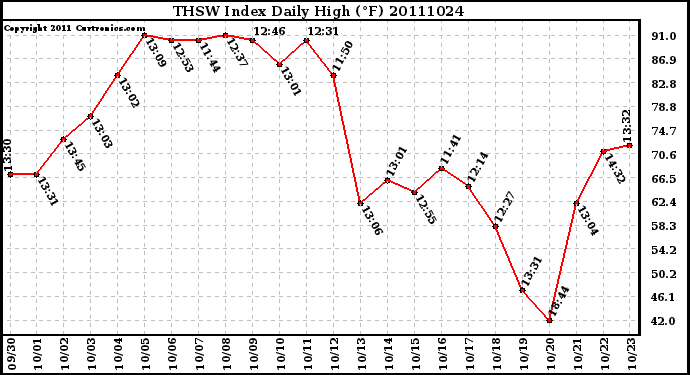 Milwaukee Weather THSW Index Daily High (F)