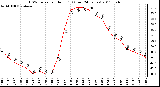 Milwaukee Weather THSW Index per Hour (F) (Last 24 Hours)