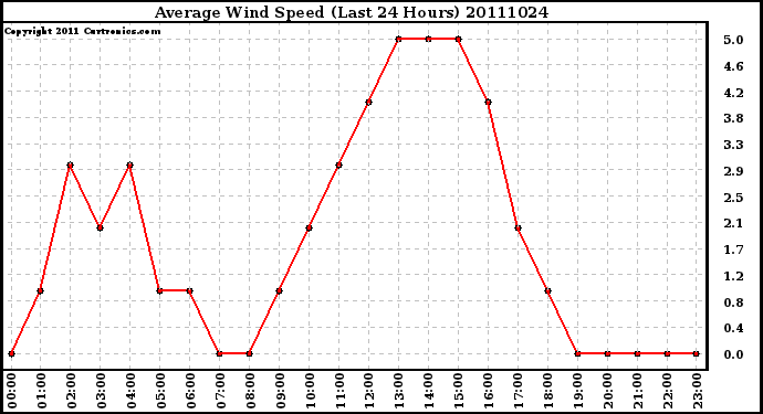 Milwaukee Weather Average Wind Speed (Last 24 Hours)