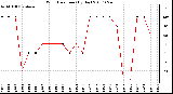 Milwaukee Weather Wind Direction (By Day)