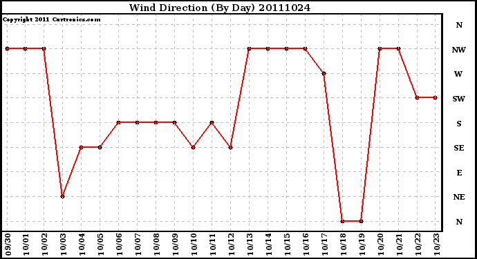 Milwaukee Weather Wind Direction (By Day)