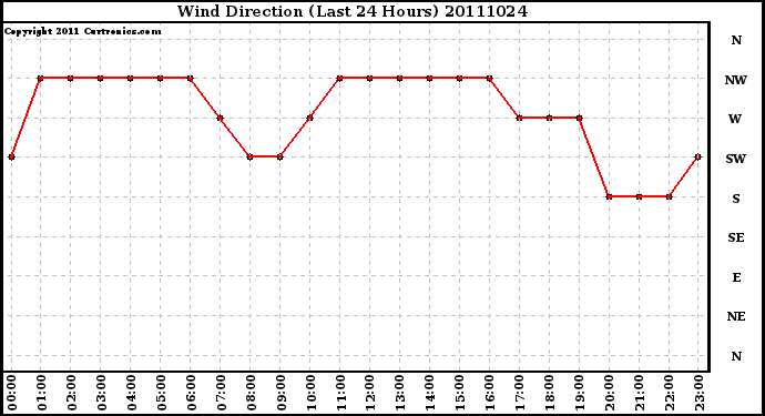 Milwaukee Weather Wind Direction (Last 24 Hours)