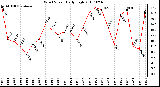 Milwaukee Weather Wind Speed Daily High