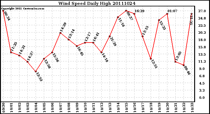 Milwaukee Weather Wind Speed Daily High