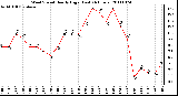 Milwaukee Weather Wind Speed Hourly High (Last 24 Hours)