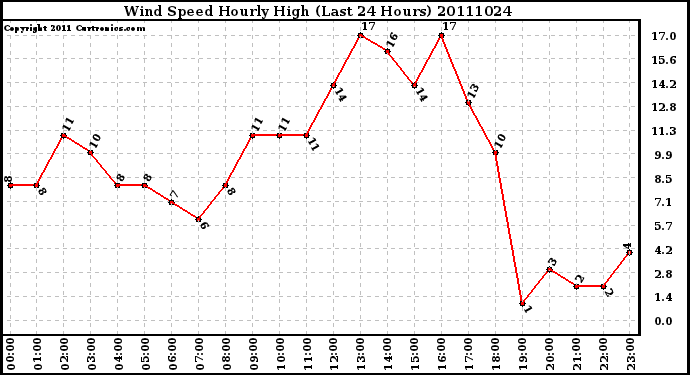 Milwaukee Weather Wind Speed Hourly High (Last 24 Hours)