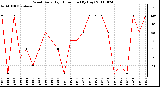 Milwaukee Weather Wind Daily High Direction (By Day)