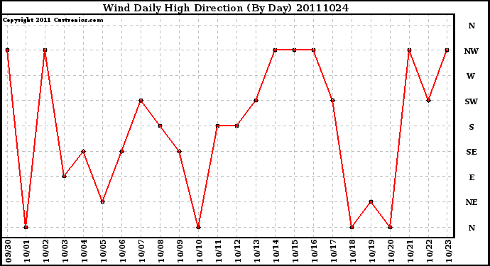 Milwaukee Weather Wind Daily High Direction (By Day)