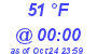 Milwaukee Weather Dewpoint High High Today