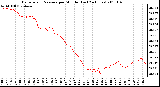 Milwaukee Weather Barometric Pressure per Minute (Last 24 Hours)