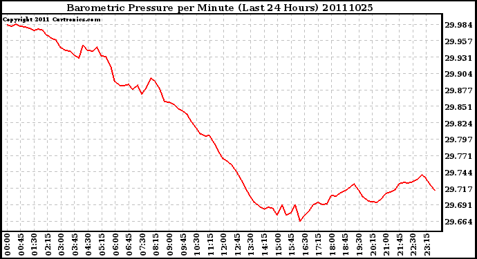 Milwaukee Weather Barometric Pressure per Minute (Last 24 Hours)