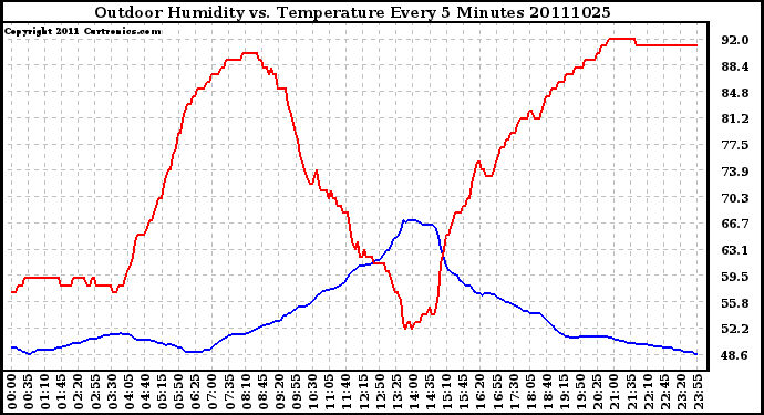 Milwaukee Weather Outdoor Humidity vs. Temperature Every 5 Minutes