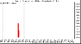 Milwaukee Weather Rain per Minute (Last 24 Hours) (inches)