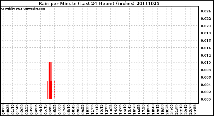 Milwaukee Weather Rain per Minute (Last 24 Hours) (inches)