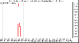 Milwaukee Weather Rain Rate per Minute (Last 24 Hours) (inches/hour)