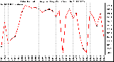 Milwaukee Weather Solar Radiation Avg per Day W/m2/minute