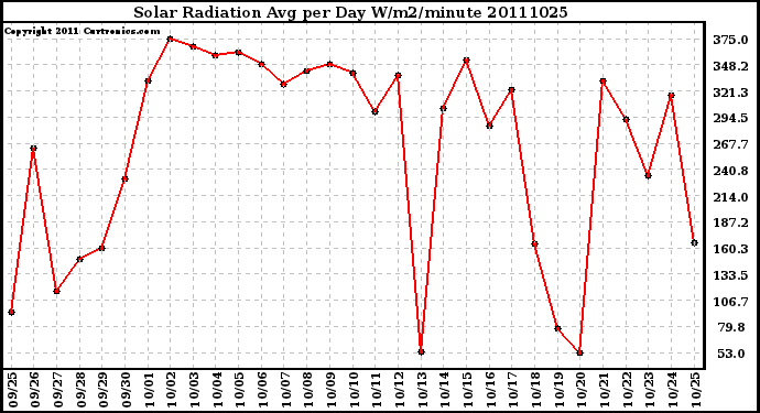 Milwaukee Weather Solar Radiation Avg per Day W/m2/minute