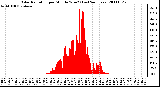 Milwaukee Weather Solar Radiation per Minute W/m2 (Last 24 Hours)