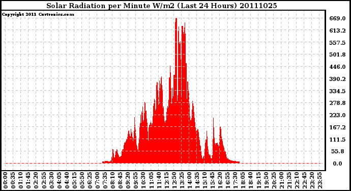 Milwaukee Weather Solar Radiation per Minute W/m2 (Last 24 Hours)