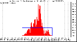 Milwaukee Weather Solar Radiation & Day Average per Minute W/m2 (Today)