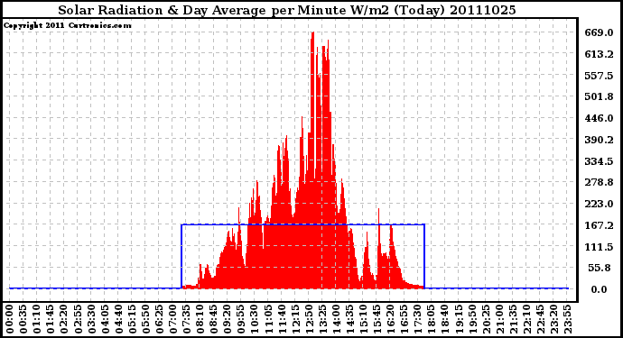 Milwaukee Weather Solar Radiation & Day Average per Minute W/m2 (Today)