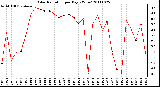 Milwaukee Weather Solar Radiation per Day KW/m2