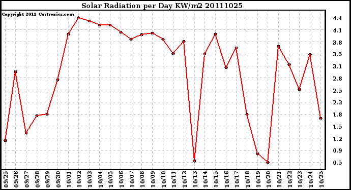 Milwaukee Weather Solar Radiation per Day KW/m2