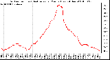 Milwaukee Weather Outdoor Temp (vs) Heat Index per Minute (Last 24 Hours)