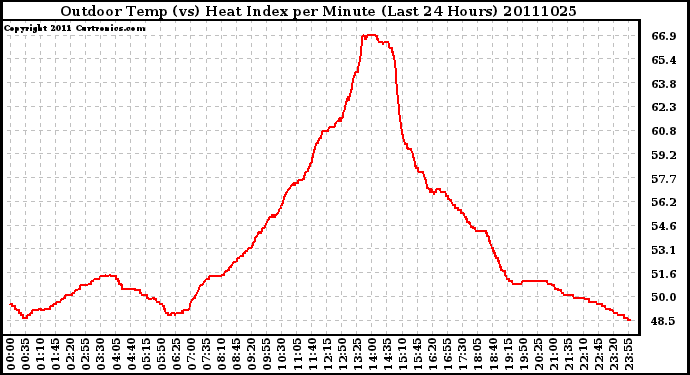 Milwaukee Weather Outdoor Temp (vs) Heat Index per Minute (Last 24 Hours)