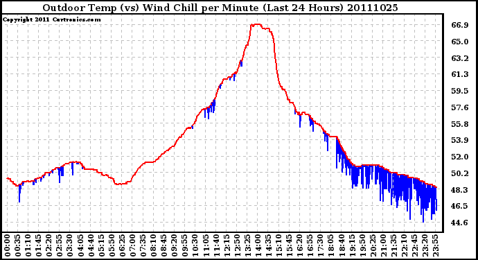 Milwaukee Weather Outdoor Temp (vs) Wind Chill per Minute (Last 24 Hours)