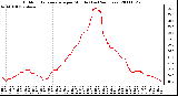 Milwaukee Weather Outdoor Temperature per Minute (Last 24 Hours)