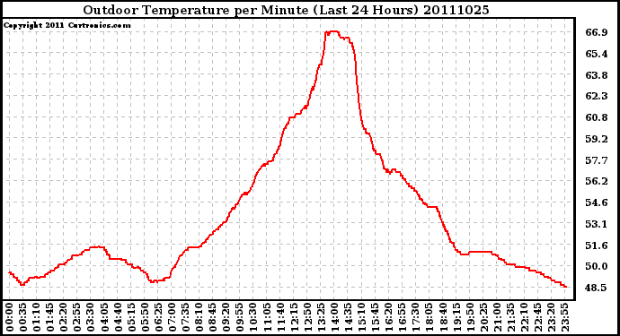 Milwaukee Weather Outdoor Temperature per Minute (Last 24 Hours)