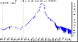 Milwaukee Weather Wind Chill per Minute (Last 24 Hours)