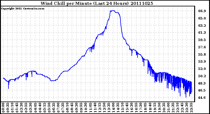 Milwaukee Weather Wind Chill per Minute (Last 24 Hours)