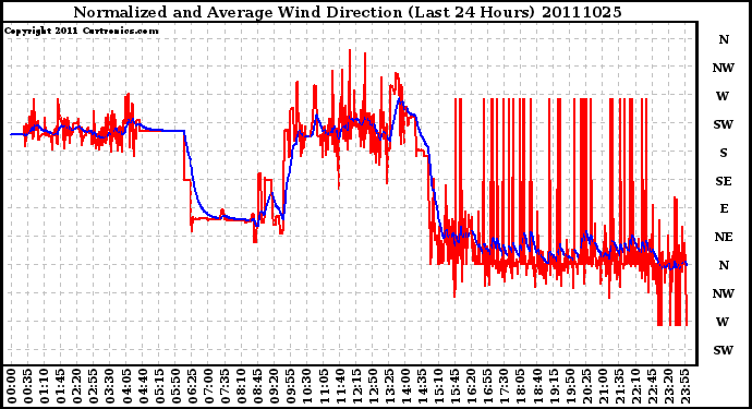 Milwaukee Weather Normalized and Average Wind Direction (Last 24 Hours)