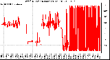 Milwaukee Weather Wind Direction (Last 24 Hours)