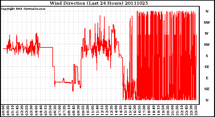 Milwaukee Weather Wind Direction (Last 24 Hours)