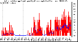 Milwaukee Weather Actual and Average Wind Speed by Minute mph (Last 24 Hours)