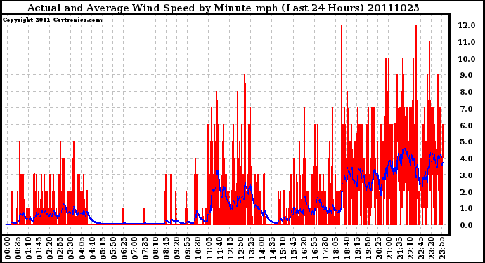 Milwaukee Weather Actual and Average Wind Speed by Minute mph (Last 24 Hours)