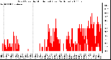 Milwaukee Weather Wind Speed by Minute mph (Last 24 Hours)