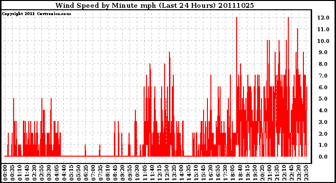 Milwaukee Weather Wind Speed by Minute mph (Last 24 Hours)