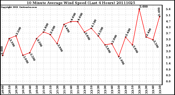 Milwaukee Weather 10 Minute Average Wind Speed (Last 4 Hours)