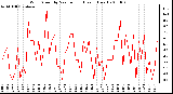 Milwaukee Weather Wind Speed by Minute mph (Last 1 Hour)