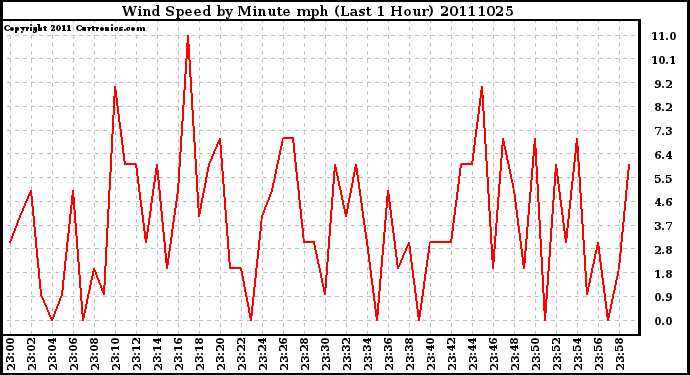 Milwaukee Weather Wind Speed by Minute mph (Last 1 Hour)