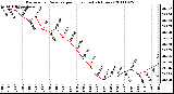 Milwaukee Weather Barometric Pressure per Hour (Last 24 Hours)