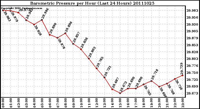 Milwaukee Weather Barometric Pressure per Hour (Last 24 Hours)