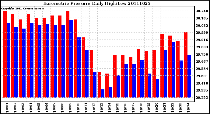 Milwaukee Weather Barometric Pressure Daily High/Low