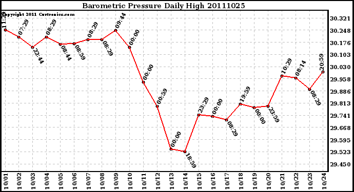 Milwaukee Weather Barometric Pressure Daily High